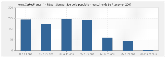 Répartition par âge de la population masculine de Le Russey en 2007
